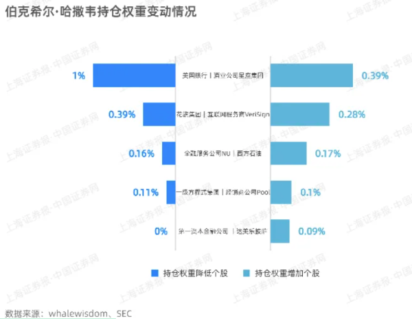 场外配资公司 买了啥, 卖了啥? 一图看懂巴菲特持仓变化
