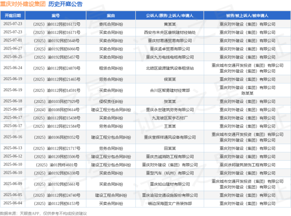 国内十大配资平台排名 重庆对外建设集团作为被告/被上诉人的1起涉及侵权责任纠纷的诉讼将于2025年6月18日开庭